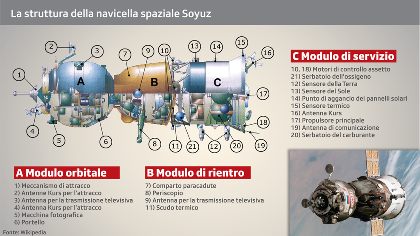 Soyuz e caratteristiche tecniche