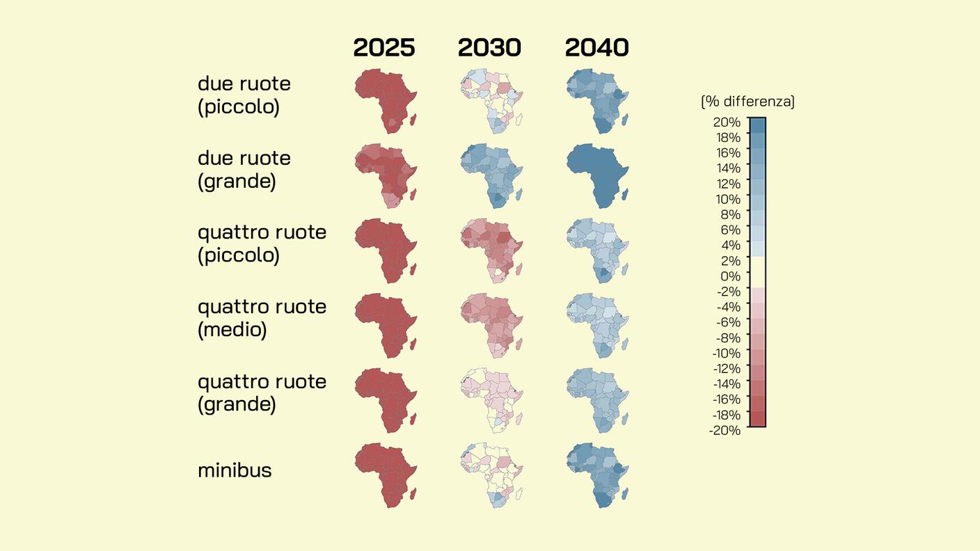 Questo grafico tratto dalla pubblicazione su Nature Energy mostra i vantaggi economici di mantenere un veicolo elettrico rispetto a uno con motore termico per 52 Paesi africani. L'analisi divide i veicoli a due e quattro ruote, diversificando tra varie dimensioni e prevede scenari futuri considerando le potenziali infrastrutture dedicate ai veicoli elettrici. I colori indicano la percentuale di differenza: i Paesi indicati in blu indicano che è più conveniente possedere un veicolo elettrico, il rosso invece un veicolo a motore termico.
