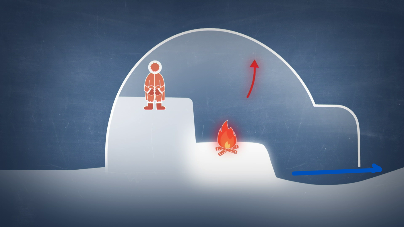 L'interno dell'igloo è strutturato in più livelli. L'aria calda va verso l'alto dove soggiornano le persone. Raffreddandosi al contatto con la volta dell'igloo, l'aria scenderà verso il basso e uscirà dall'apertura della costruzione. In questo modo si potranno avere anche 60°C in più all'interno dell'igloo, rispetto alle rigide temperature che vigono nell'Artico, all'esterno della costruzione di ghiaccio.