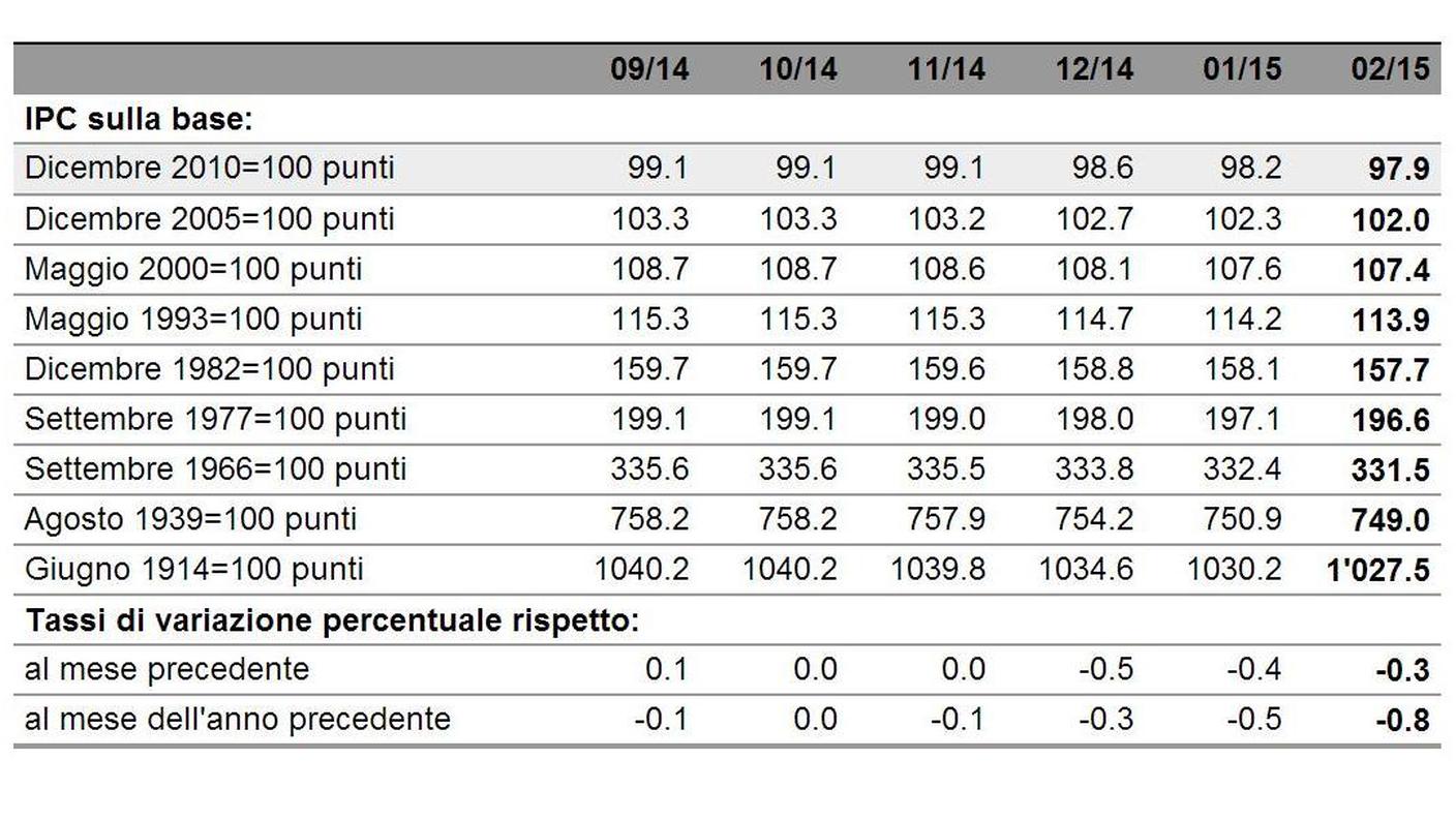 L'evoluzione dell'indice nazionale dei prezzi al consumo