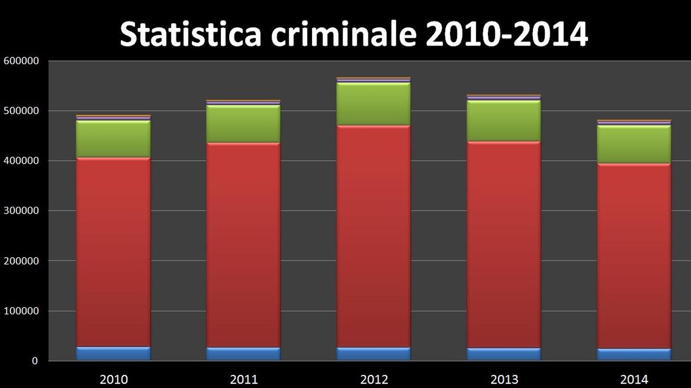 L'evoluzione dei reati secondo le tipologie principali