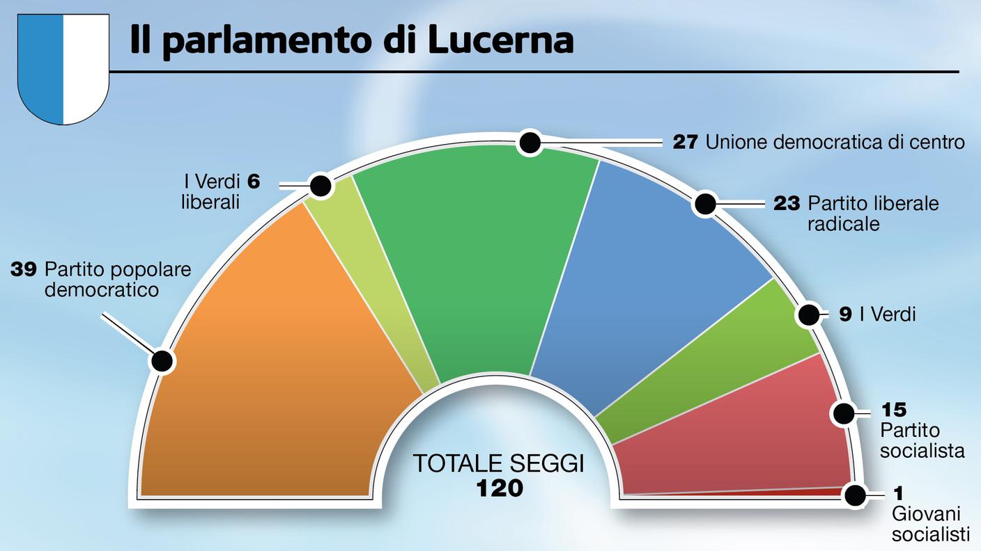 Il Parlamento lucernese uscente
