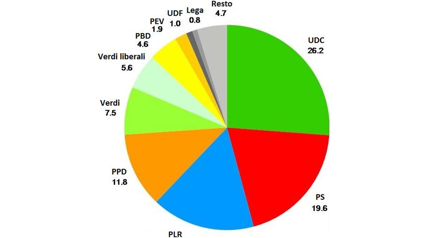 I dati sulle intenzioni di voto