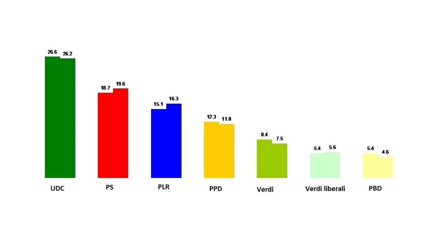 Le variazioni rispetto al voto del 2011