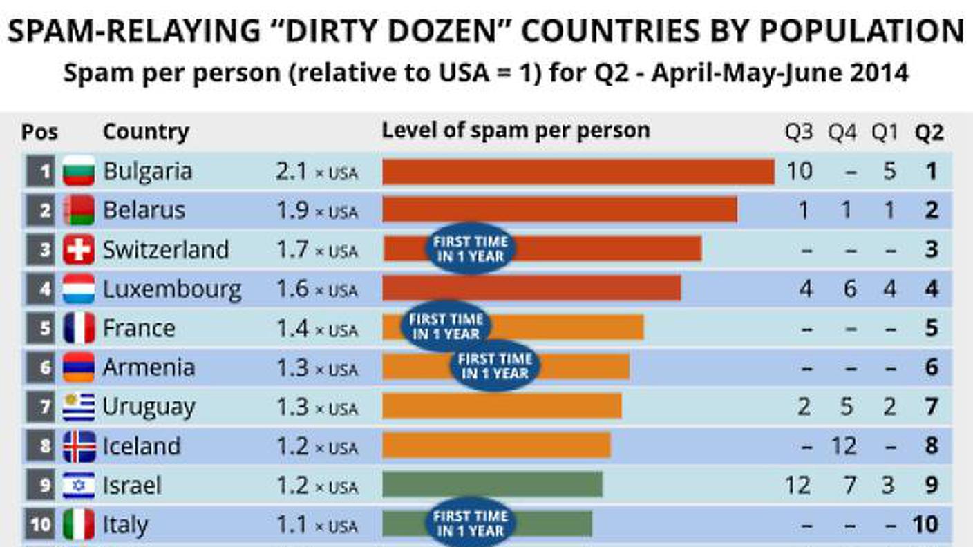 La classifica della "spampionship" secondo Sophos