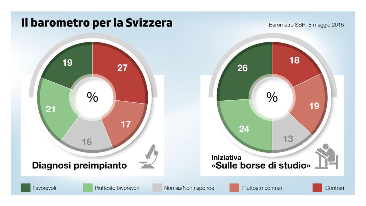 Diagnosi preimpianto e borse di studio