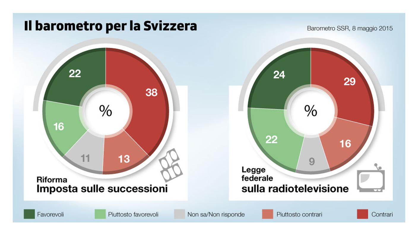 Imposta sulle successioni e legge sulla radiotelevisione