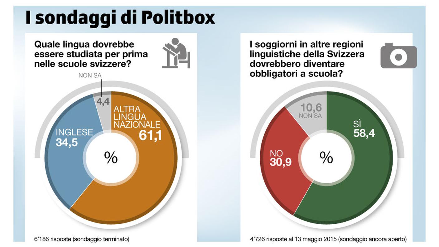 I risultati dei due sondaggi