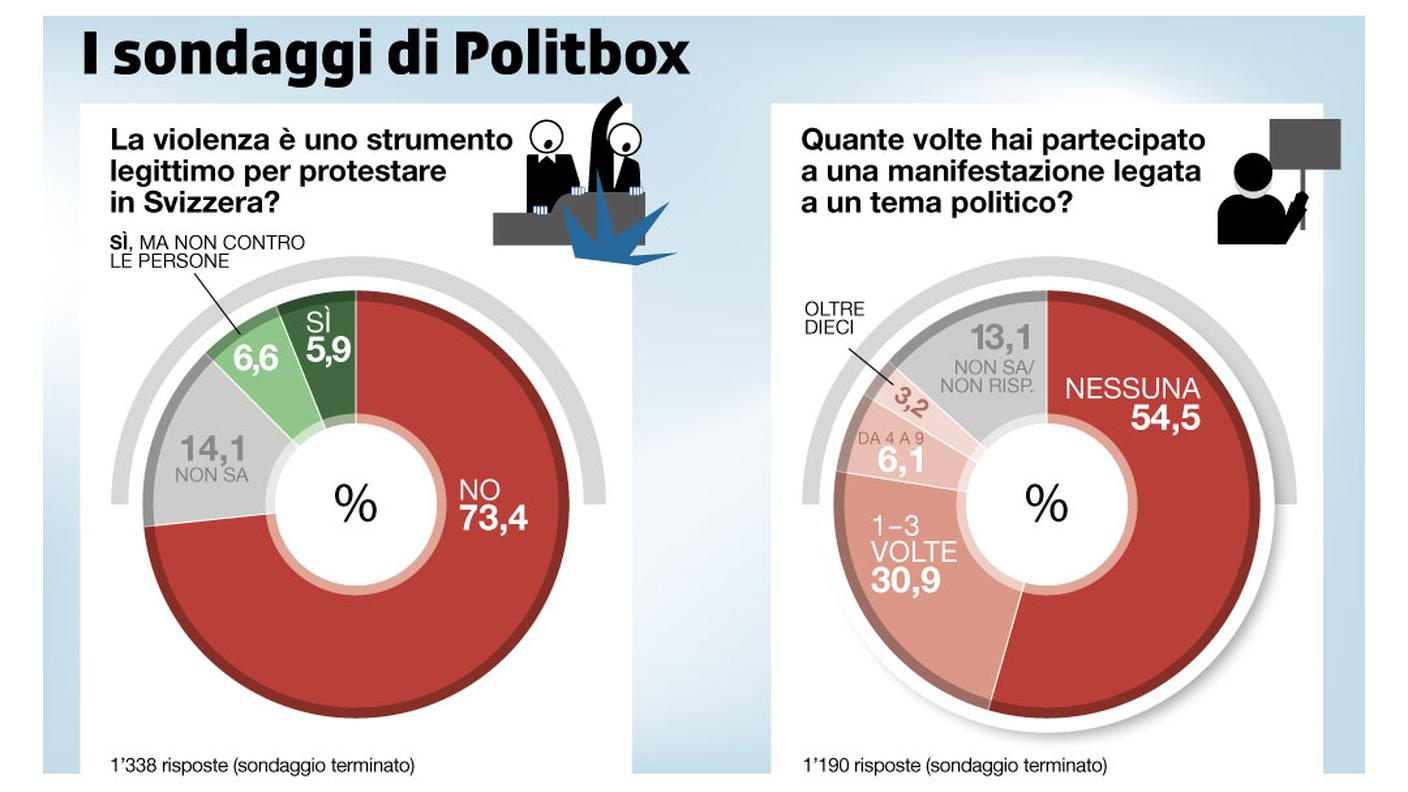 I risultati del sondaggio