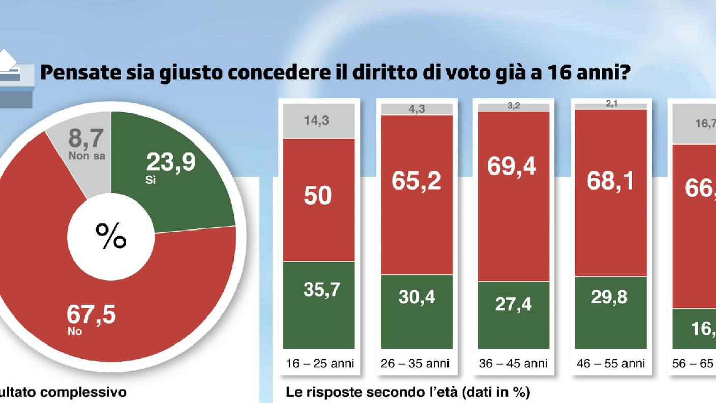 I risultati del sondaggio