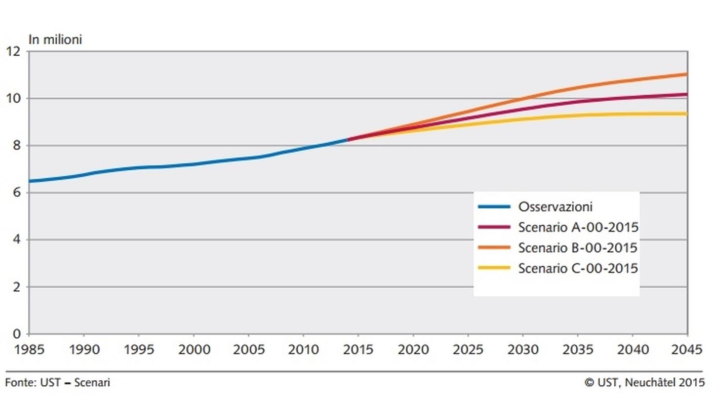 Evoluzione secondo i tre scenari
