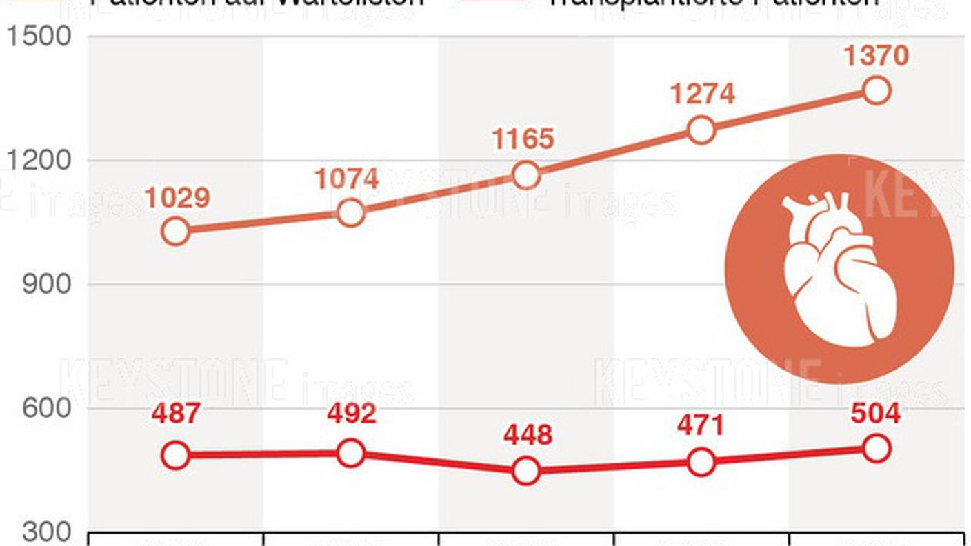 Cresce la richiesta mentre i donatori sono stabili