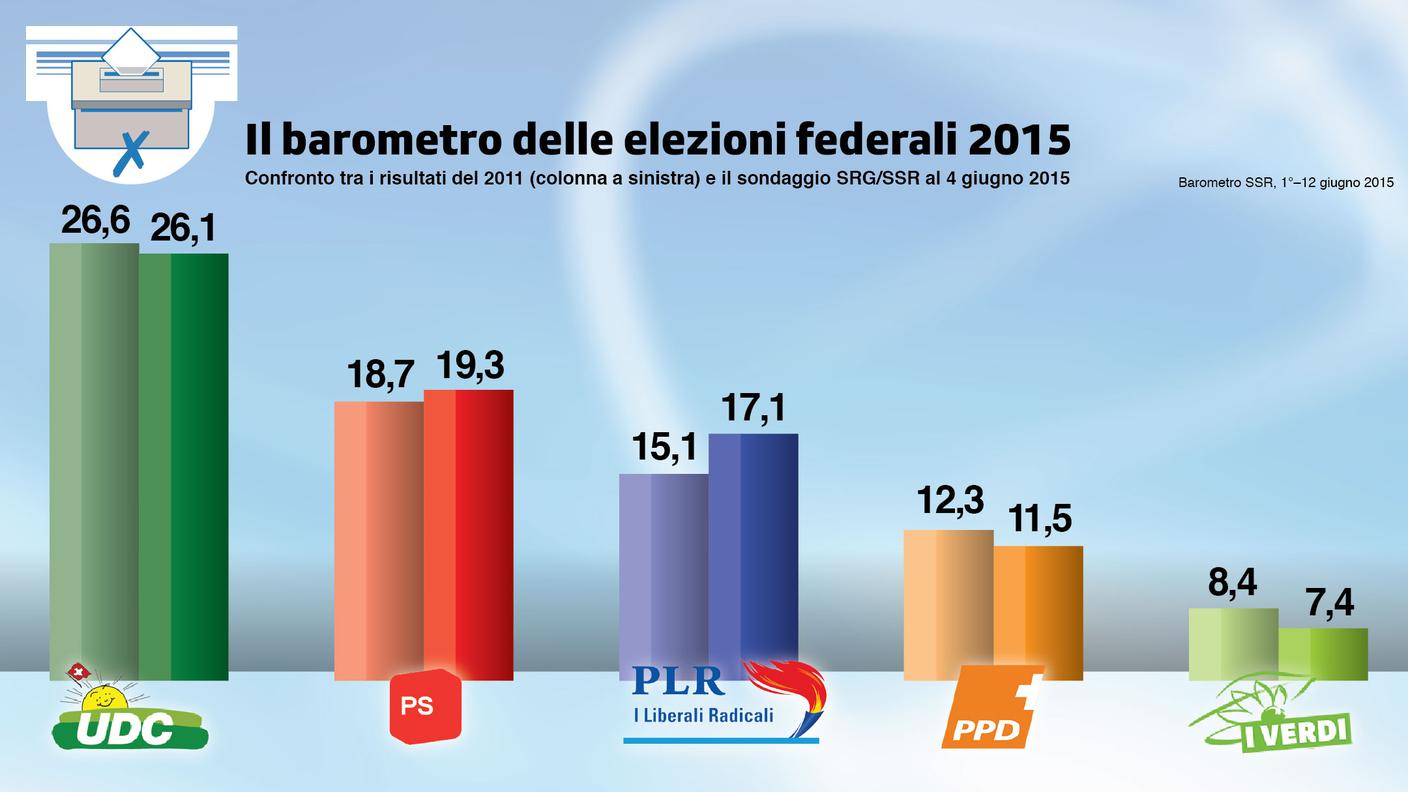 Il barometro delle elezioni - L'evoluzione dei partiti dalle Federali del 2011 a oggi