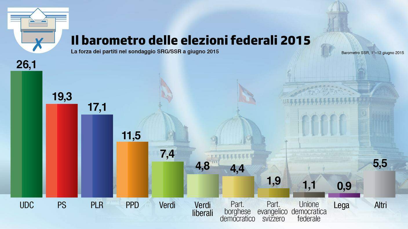 La forza dei partiti nel sondaggio SSR a giugno 2015