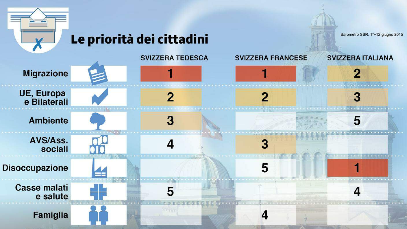 Le priorità dei cittadini - In Ticino al primo posto il lavoro