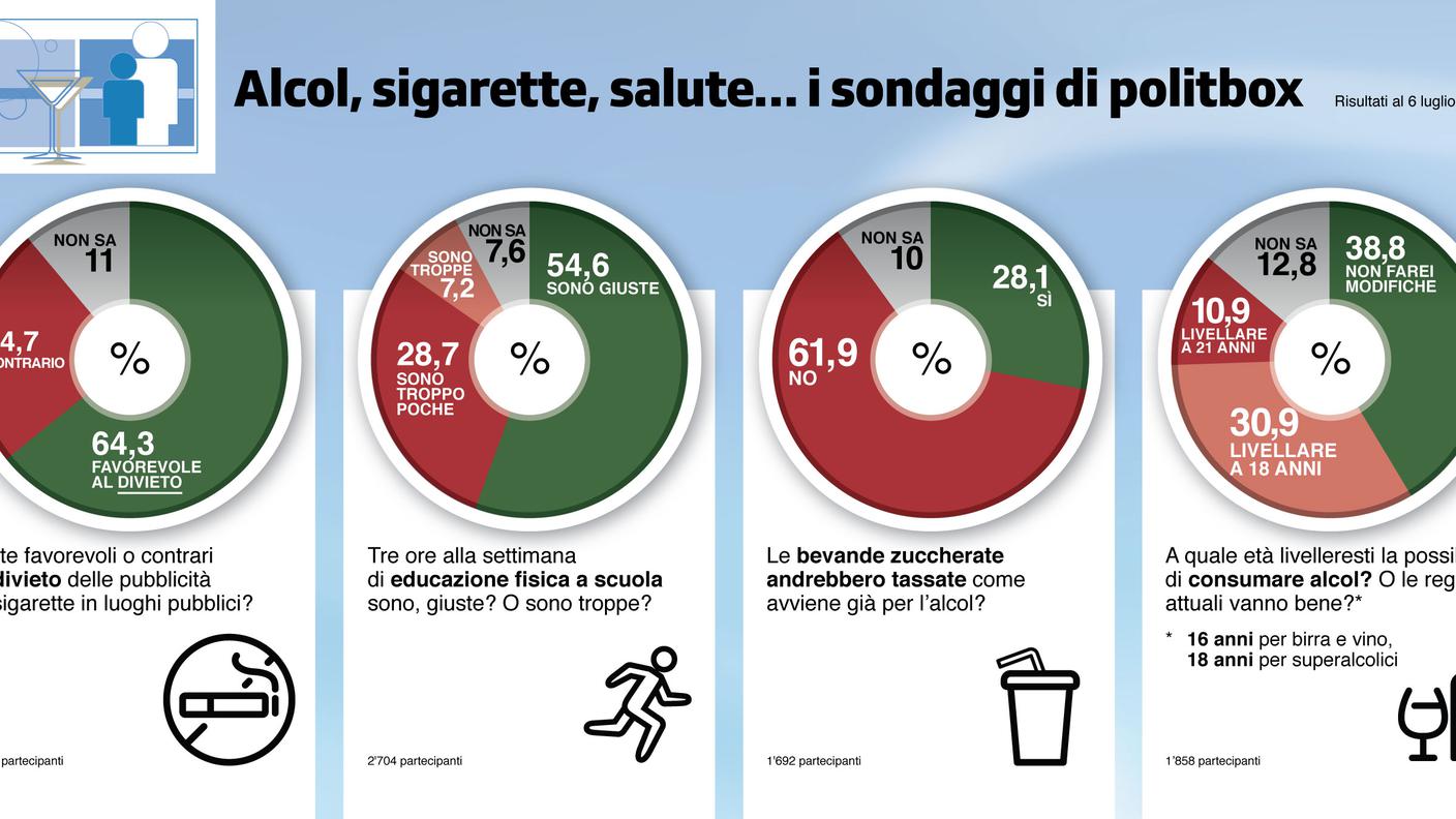 I risultati dell'ultimo sondaggio proposto dall'applicazione