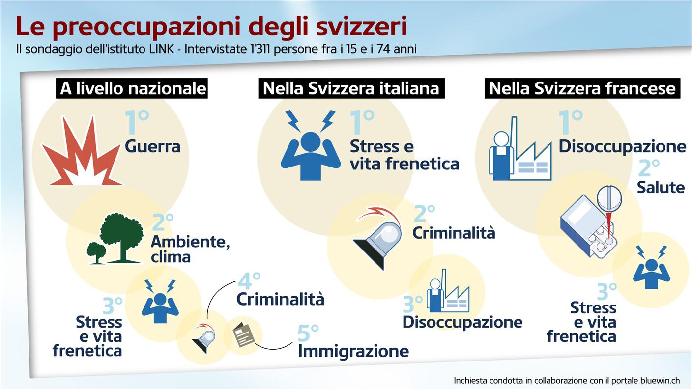 Le preoccupazioni degli svizzeri: guerra e, per la Svizzera italiana, lo stress