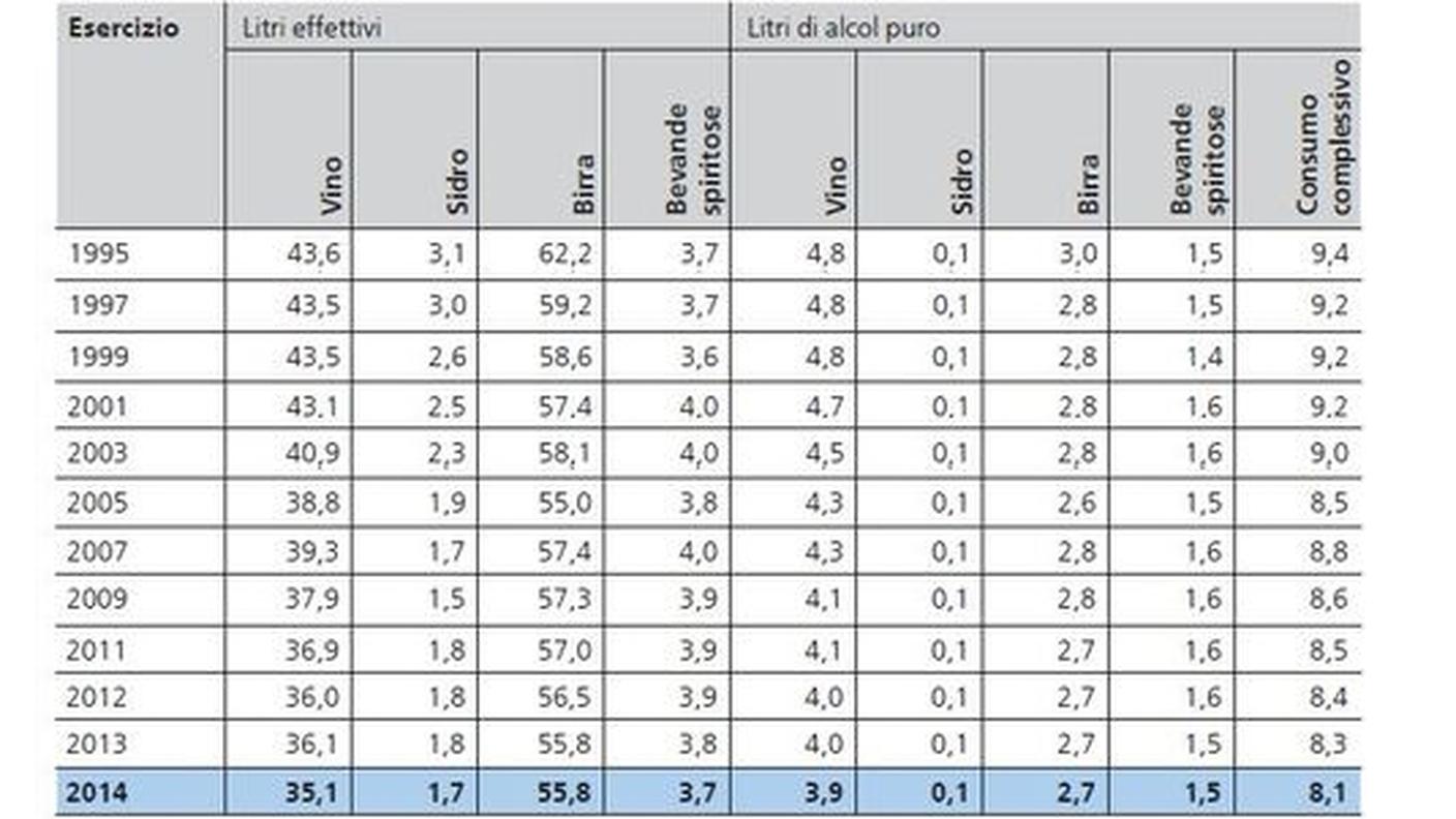 Consumo di bevande alcoliche pro capite della popolazione svizzera