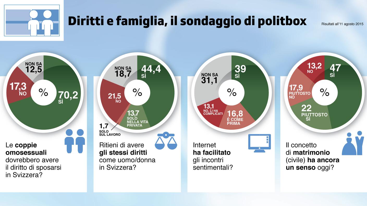 Politbox - Il sondaggio - Diritti e famiglia