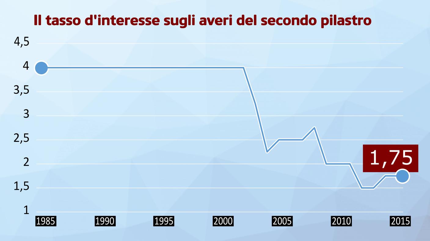 L'evoluzione del tasso dal 1985 a oggi