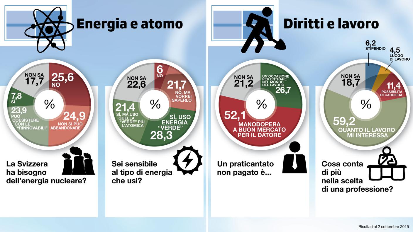 I risultati dell'ultimo sondaggio di politbox