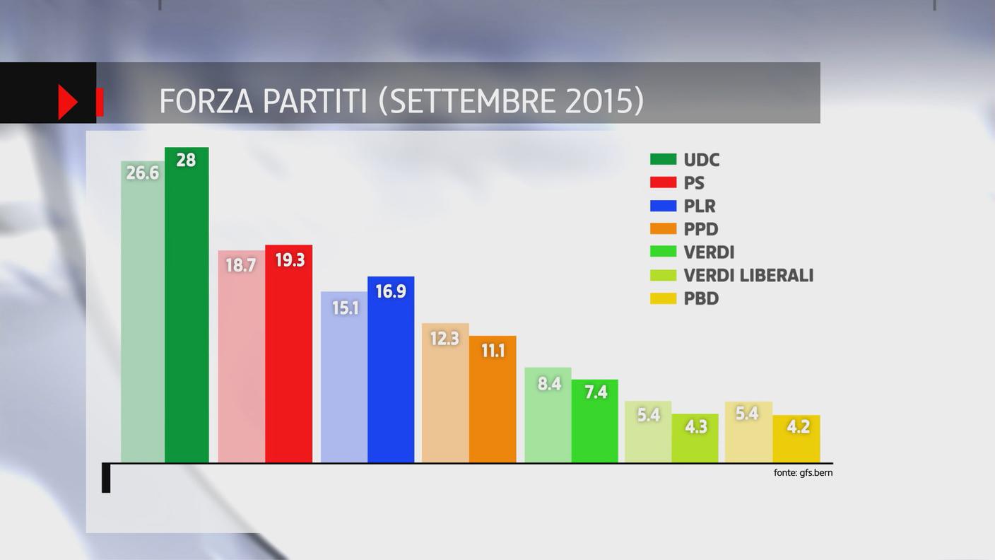 Il confronto con i risultati del 2011