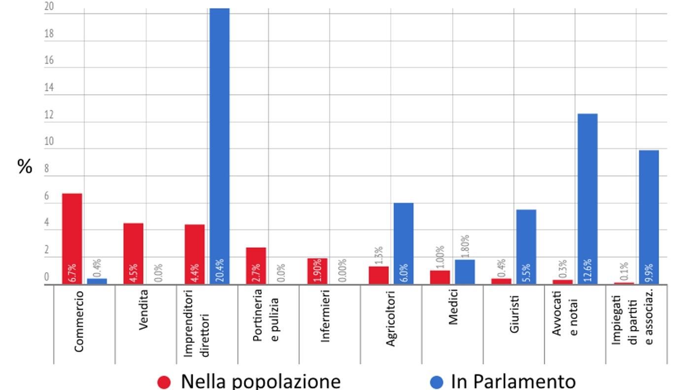 Professioni nella popolazione e in Parlamento