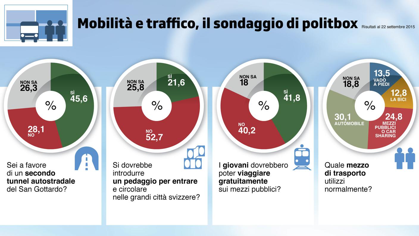 Il sondaggio di politbox sulla mobilità