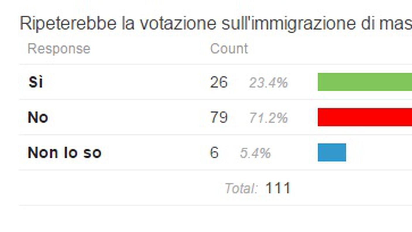 Ripeterebbe il voto sul 9 febbraio?