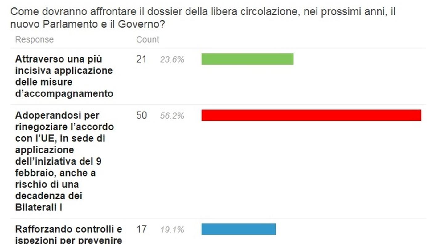 I risultati del sondaggio sulla libera circolazione (seconda parte)