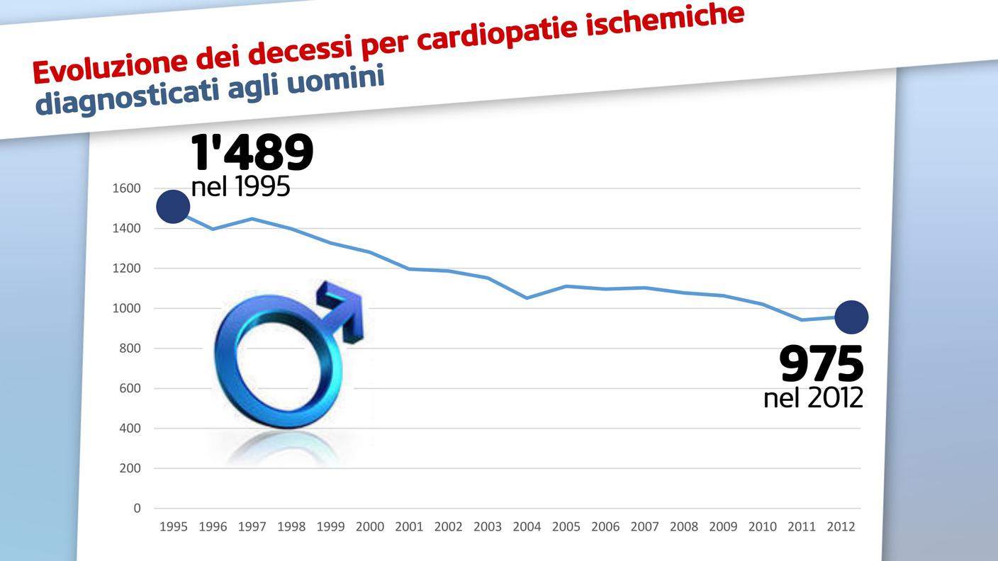 Le cardiopatie