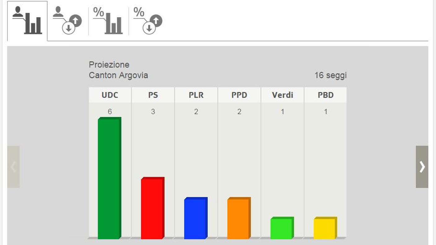 Proiezioni e risultati in dettaglio