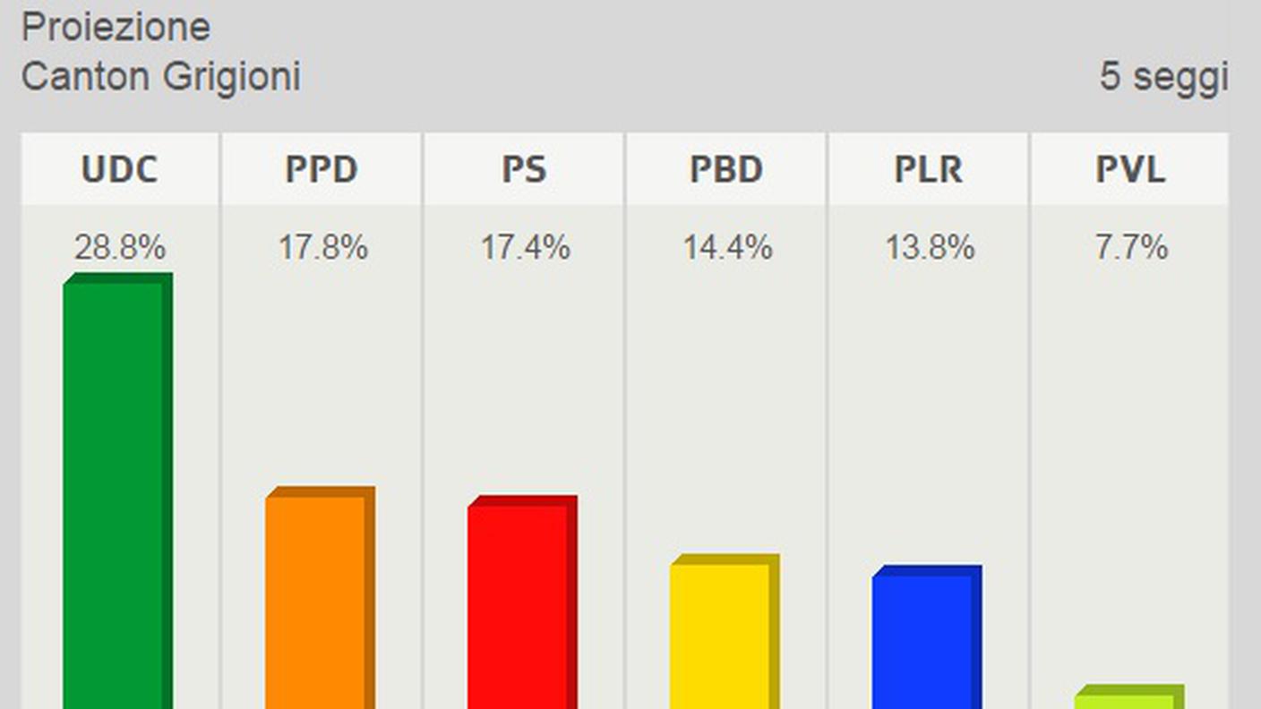 Grigioni: i seggi secondo la prima proiezione