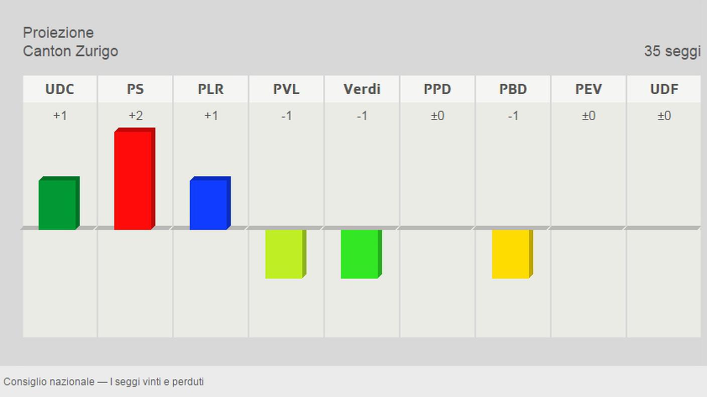 Avanzano PS, UDC e PLR, perdono PBD, Verdi e Verdi liberali