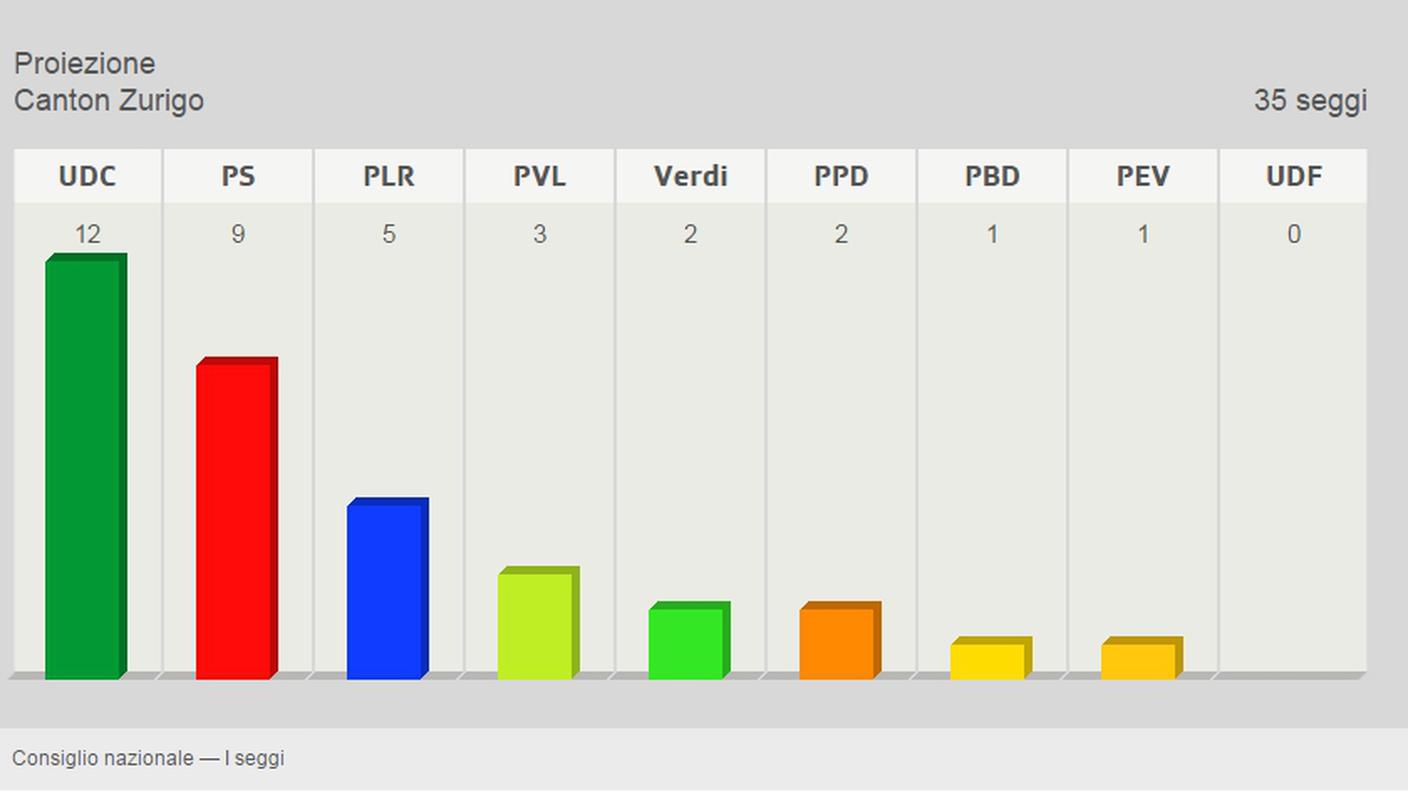 La ripartizione dei seggi secondo la proiezione