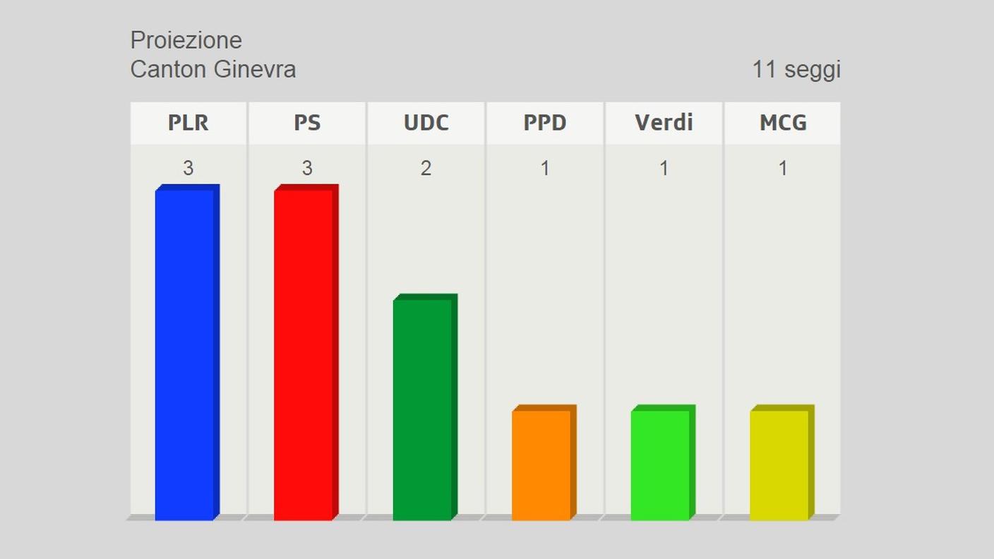 La ripartizione dei seggi al Consiglio nazionale