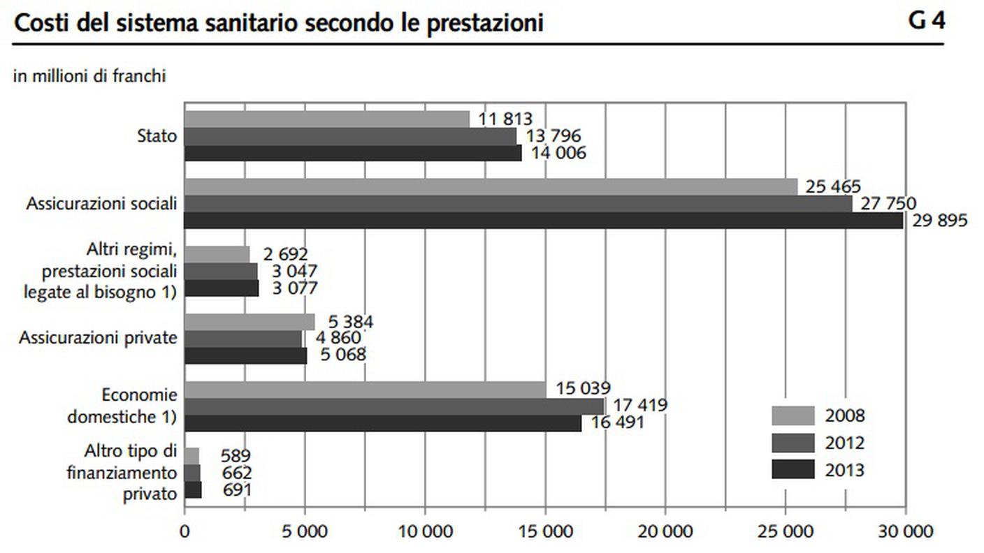 Costi del sistema sanitario secondo le prestazioni