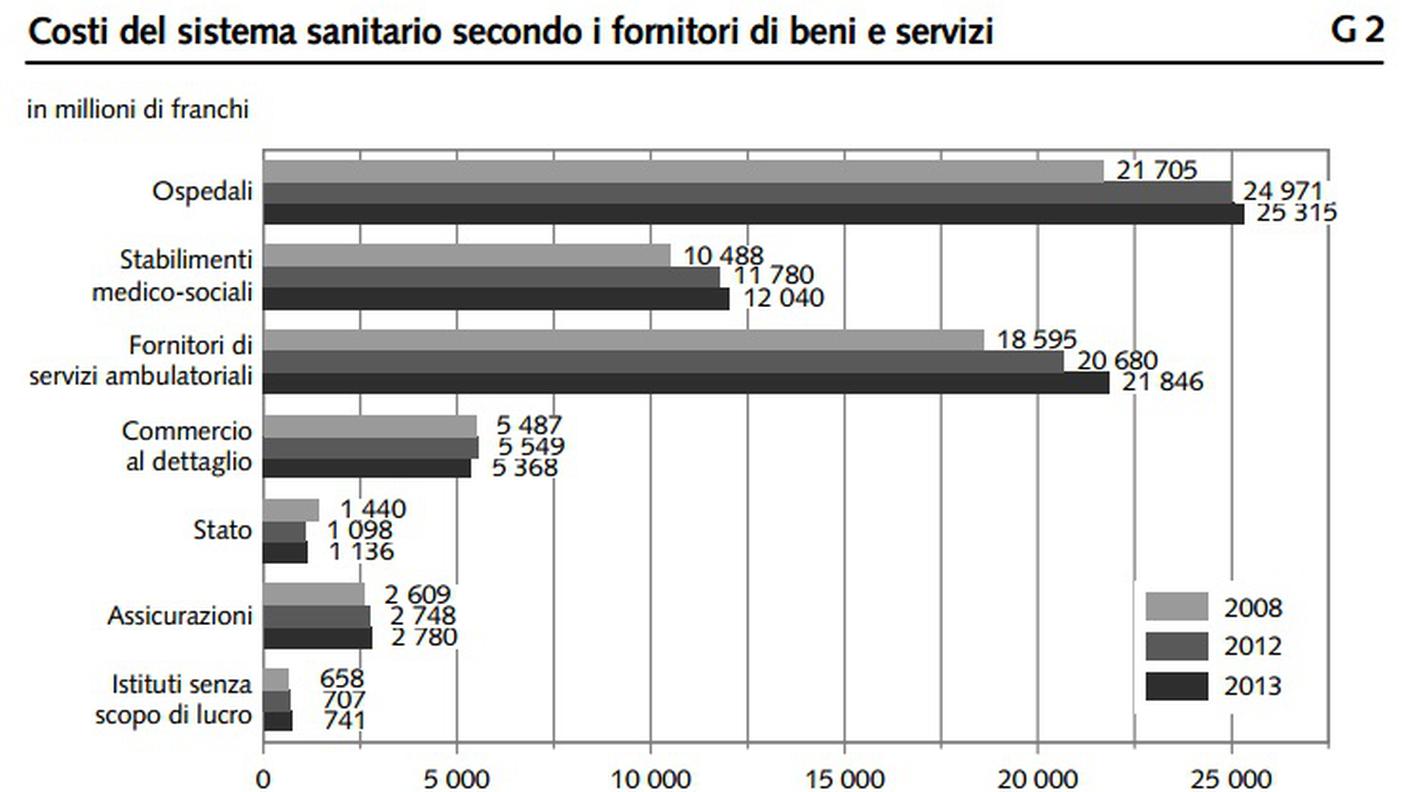Costi del sistema sanitario secondo i fornitori ei beni e servizi