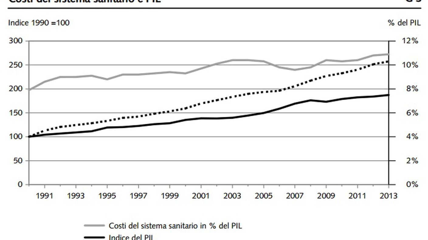 Costi del sistema sanitario e PIL