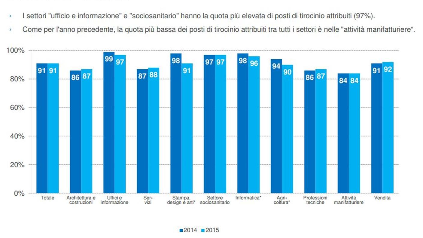 Stato dell'attribuzione dei posti di tirocinio in base ai settori