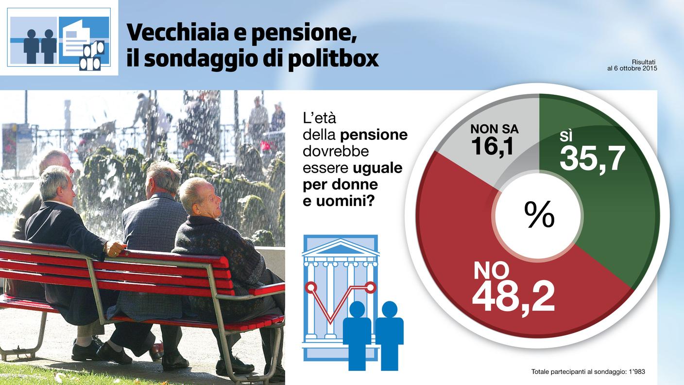 Età di pensionamento diversa per uomini e donne
