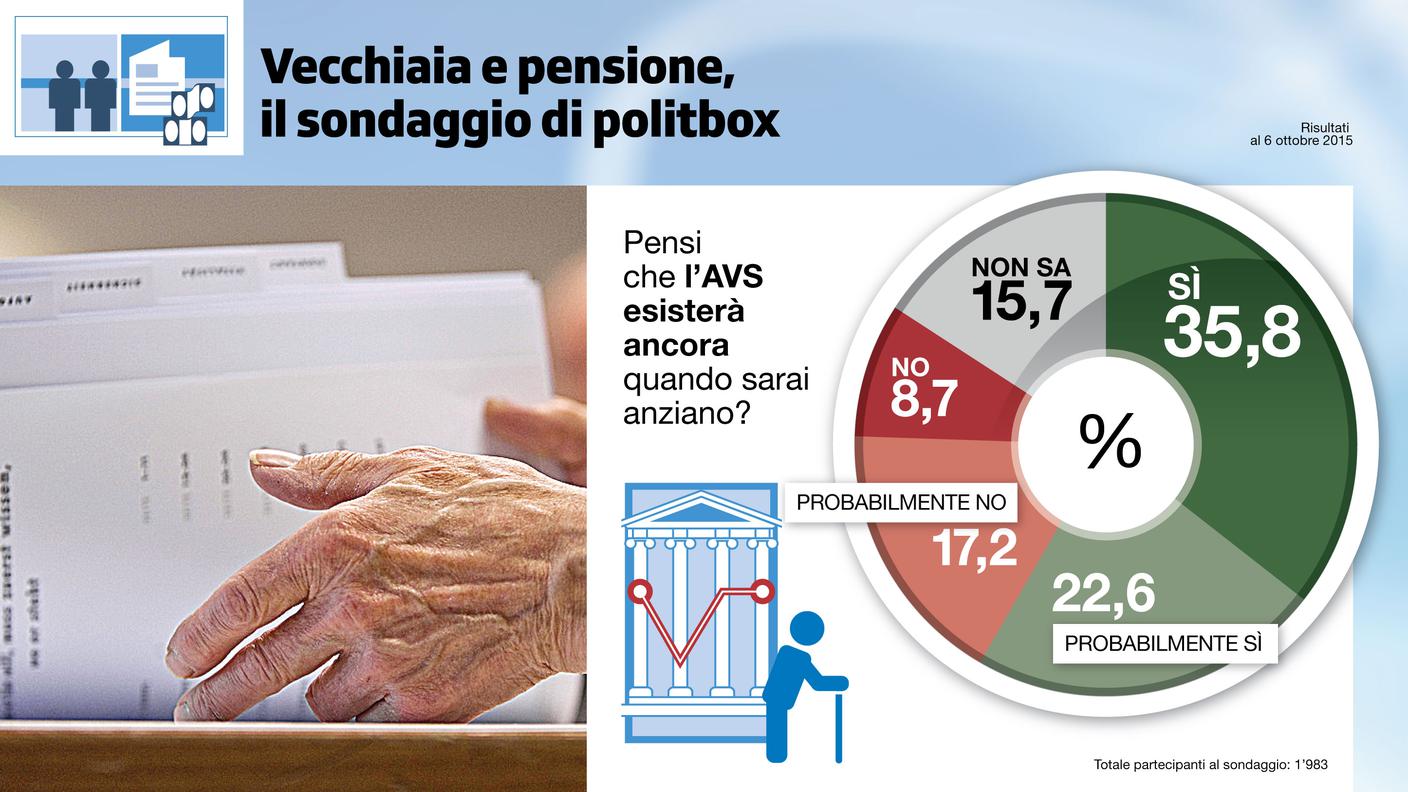 L'AVS esisterà ancora quando sarai anziano?