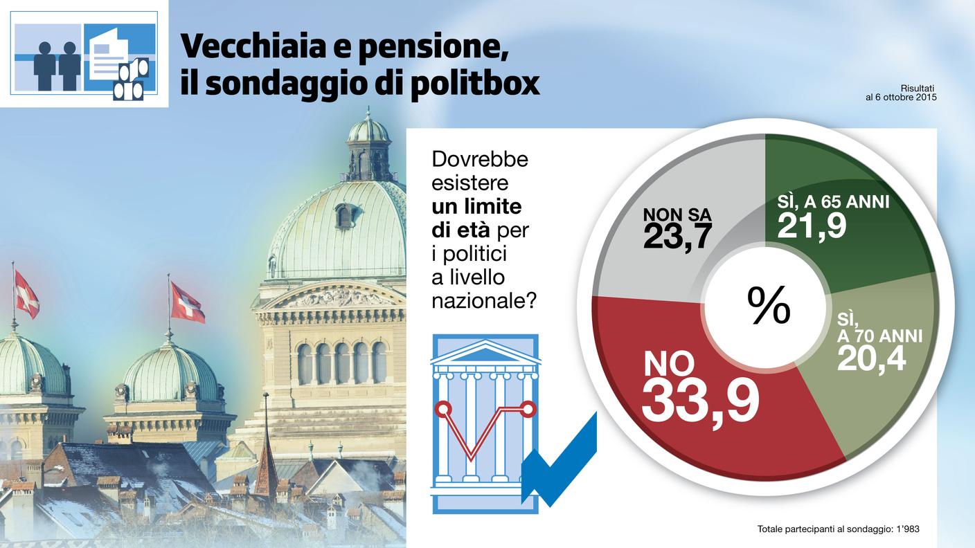 Dovrebbe esserci un limite di età per i politici a Berna?