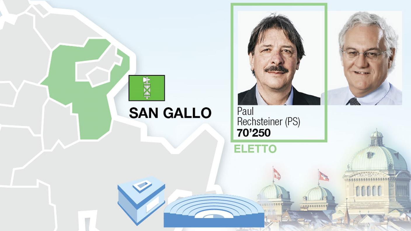 Rechsteiner confermato per altri quattro anni a San Gallo