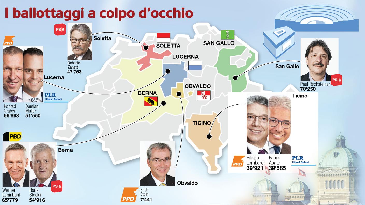 I ballottaggi in un colpo d'occhio