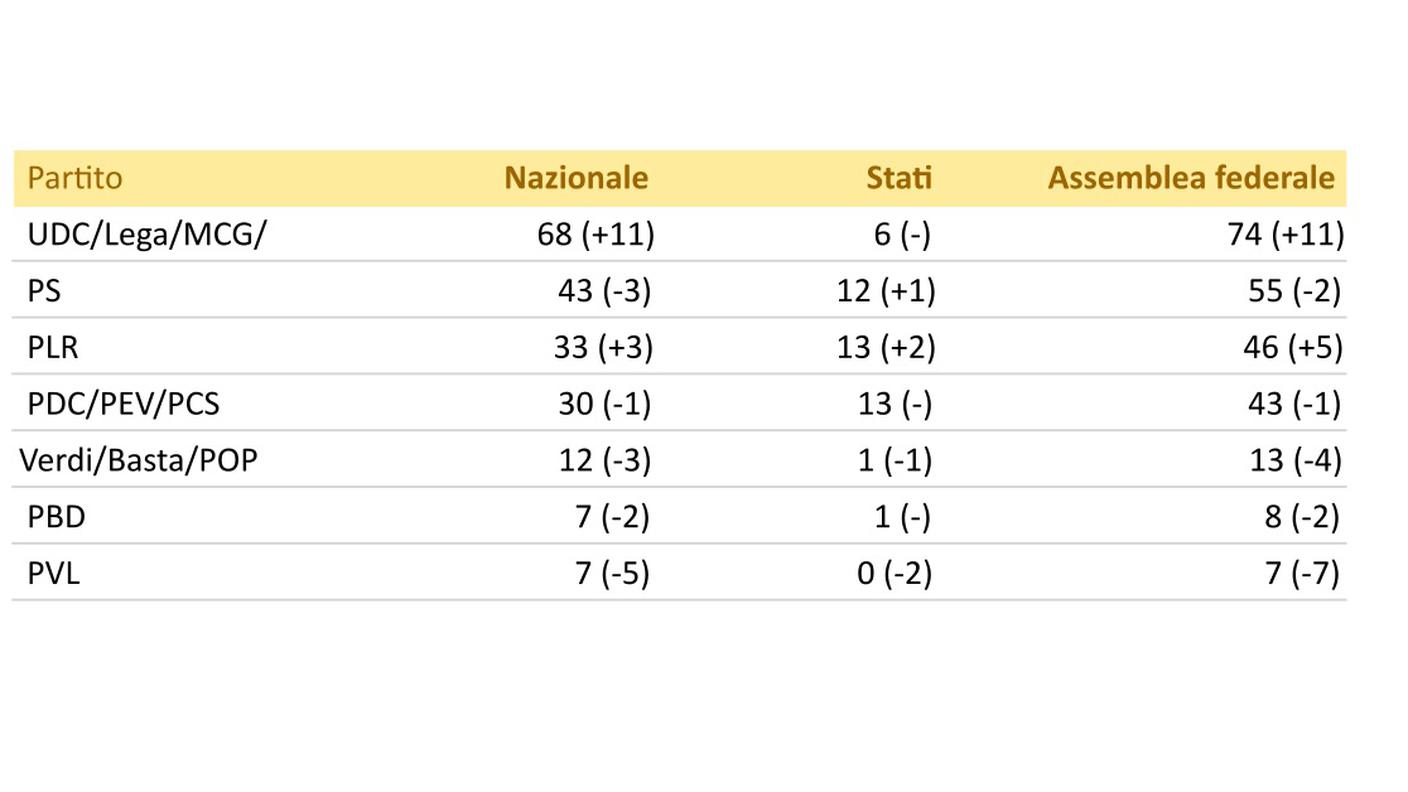 La tabella con il confronto delle forze dei partiti 2015-2011