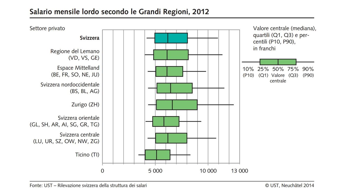 Salario mensile lordo secondo le regioni