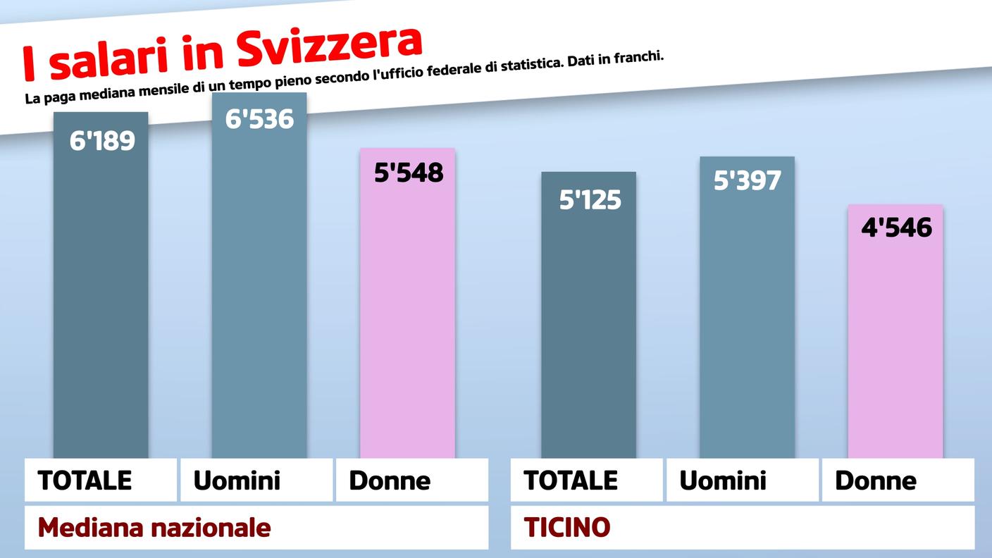Il confronto Ticino/Svizzera, uomini e donne