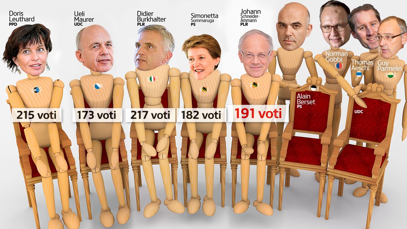191 voti per Johann Schneider-Ammann