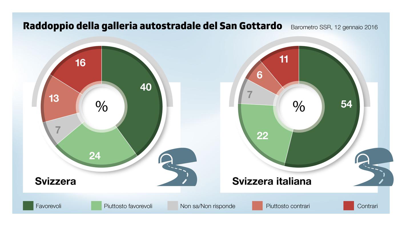 Il raddoppio della galleria autostradale del San Gottardo sembra sia destinato ad essere approvato